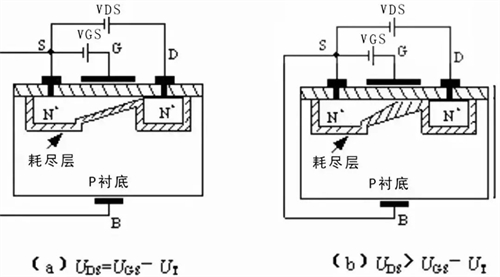 預夾斷及夾斷區(qū)形成示意圖 預夾斷及夾斷區(qū)形成示意圖